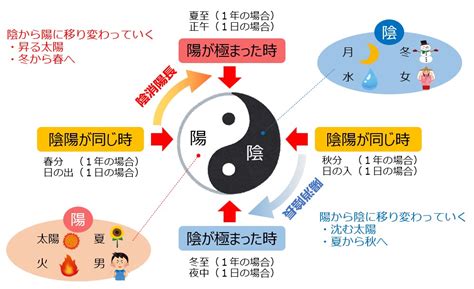 陰と陽|陰陽五行説 – 陰陽道・五行説をわかりやすく解説【図。